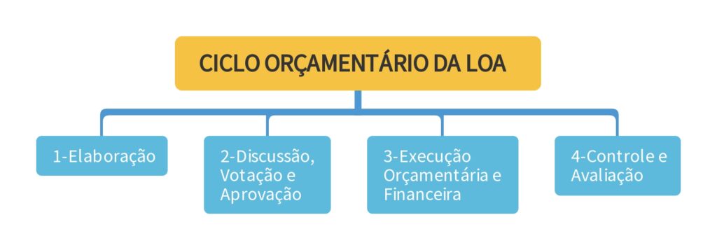 ciclo orçamentário