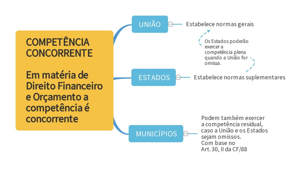 Competência Concorrente