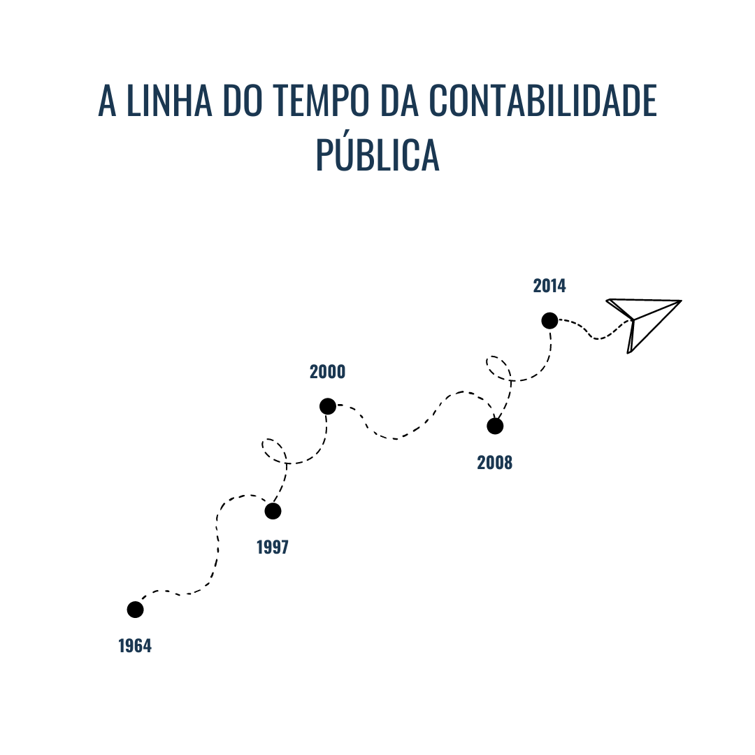 linha do tempo contabilidade publica
